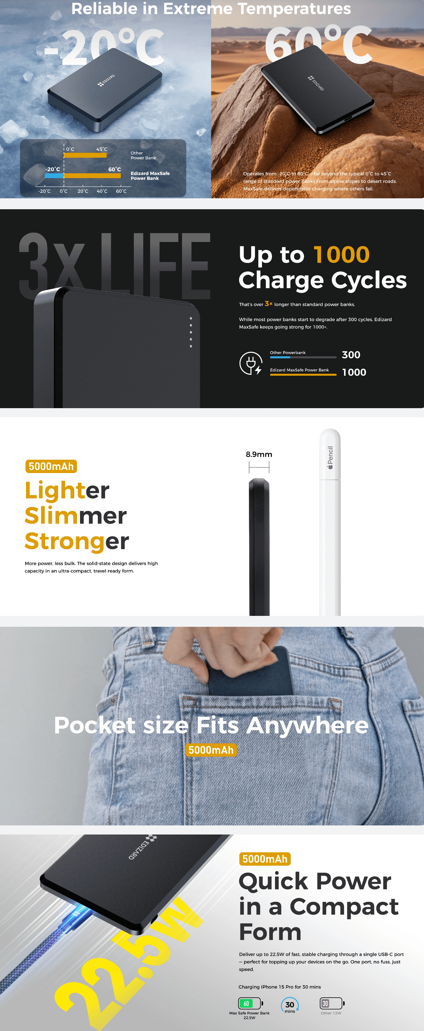 Template Edizard MaxSafe Semi - Solid State Power Bank 5000 mAh Powerbank 8.9MM di profondità